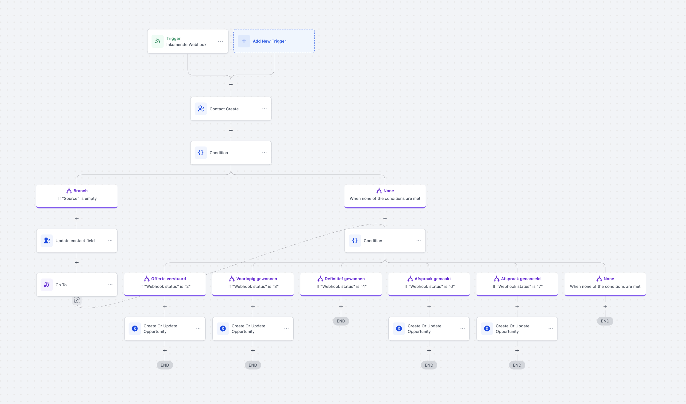 Schema van de klantenserviceflow met de opeenvolgende stappen.